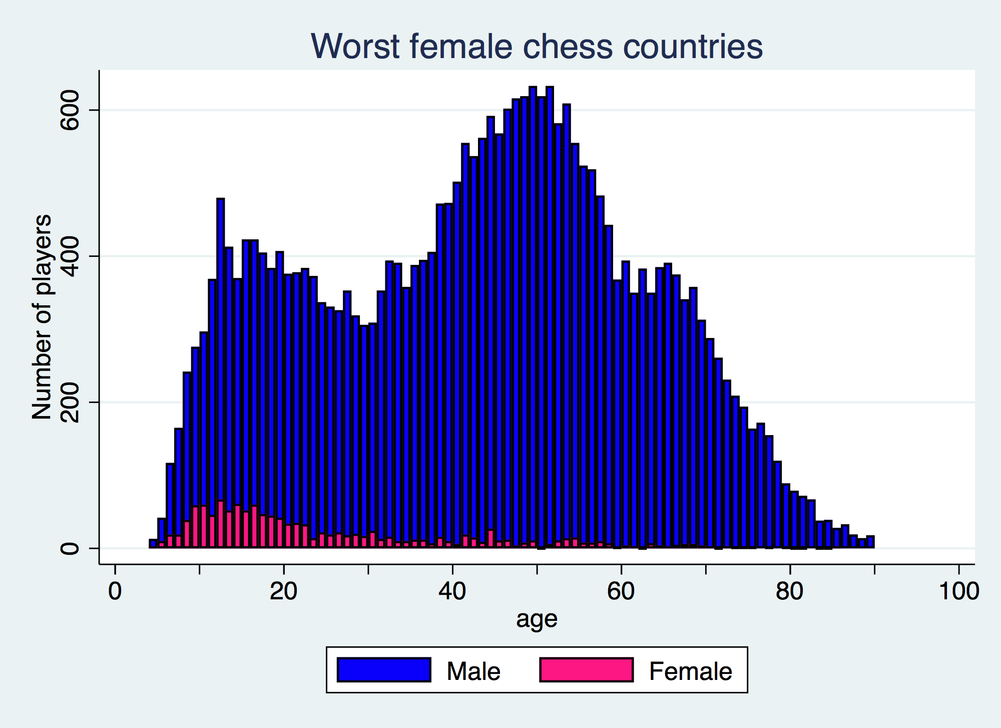 At what age are chess players at their peak?