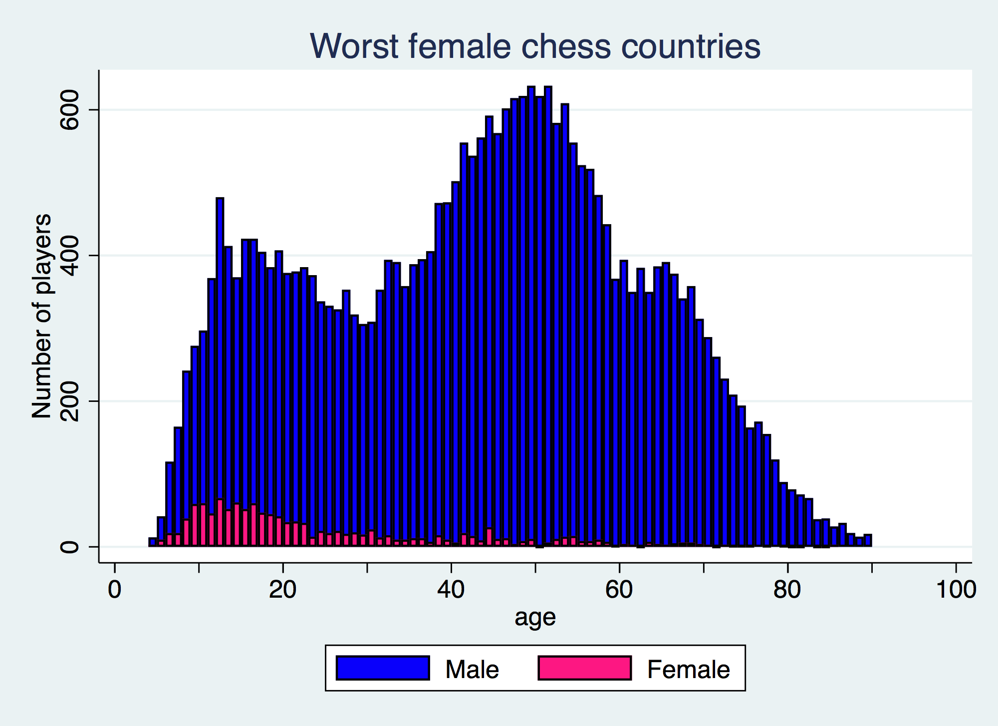 Why are men ranked higher in chess than women? It has to do with statistics.