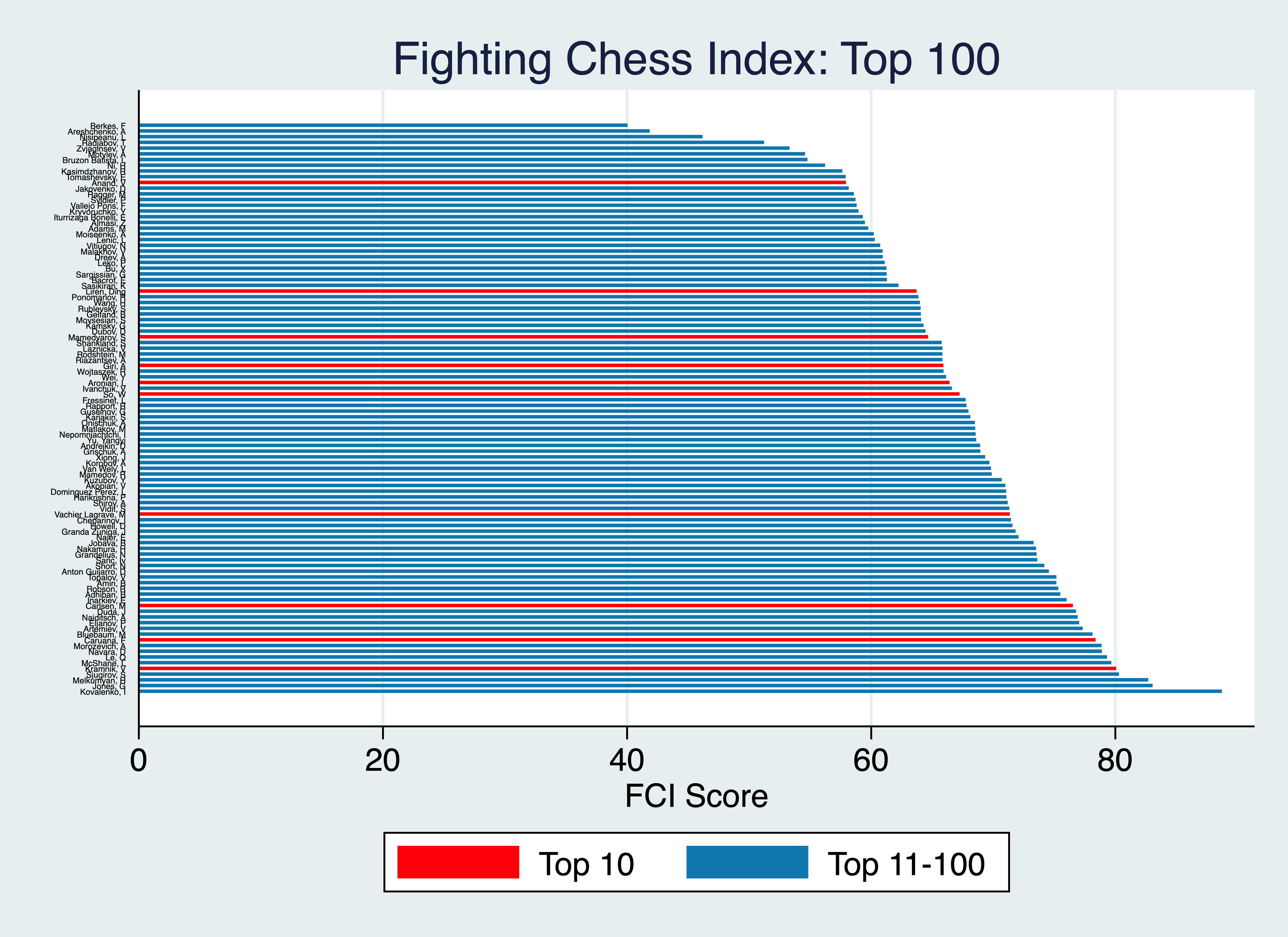 The Fighting Chess Index –